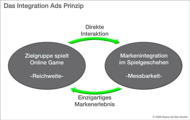 Bild: In-Game Advertising mit AGOF-Stempel: GAN Game Ad Net schafft Transparenz & Messbarkeit durch Integration Ads