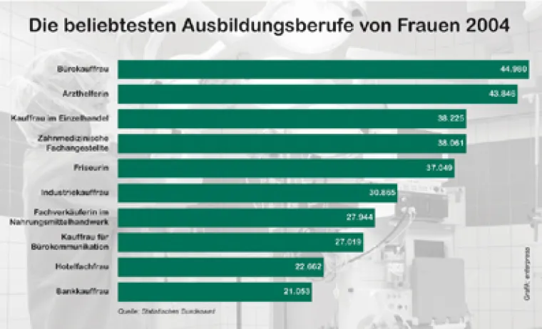 Bild: Gebäudereinigung: „Nur 20 Prozent der Azubis sind Frauen"