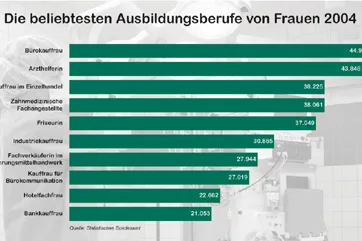 Bild: Gebäudereinigung: „Nur 20 Prozent der Azubis sind Frauen"
