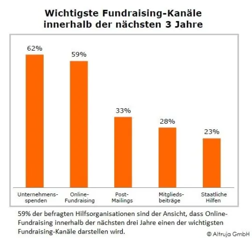 Bild: Was bringt der Online-Fundraising-Markt 2012?