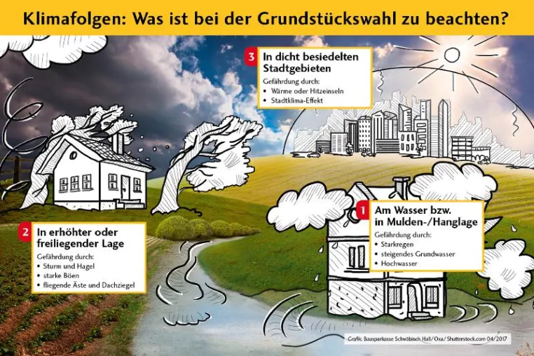 Bild: Sicheres Grundstück gleich sicheres Haus: So haben Wetterextreme keine Chance