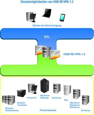 Remote Acces - HOB RD VPN sichert Business Continuity und Compliance -Trotz „Stubenarrest” effektiv arbeiten Bild: Remote Acces - HOB RD VPN sichert Business Continuity und Compliance -Trotz „Stubenarrest” effektiv arbeiten