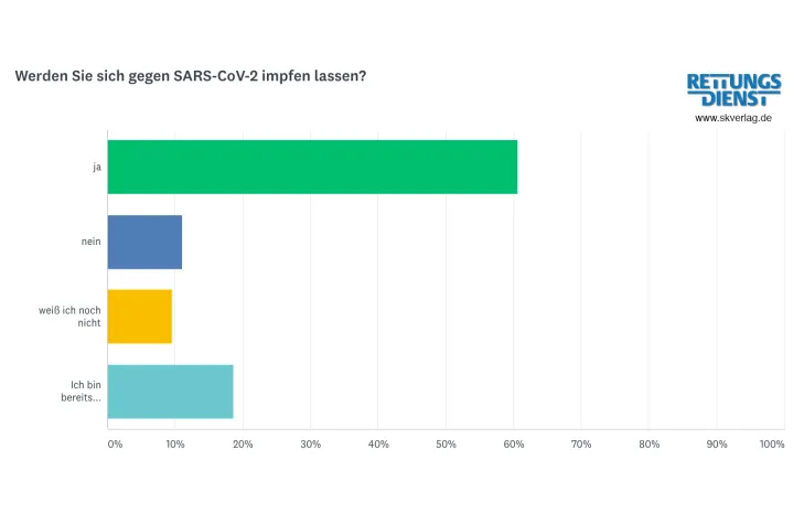 Bild: Rettungsdienstmitarbeiter befürworten Corona-Impfungen