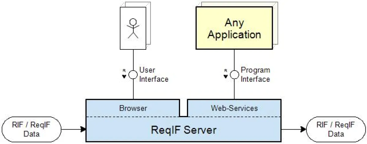 Der ReqIF Server bietet interaktiven und programmgesteuerten Zugriff auf Spezifikationsdaten