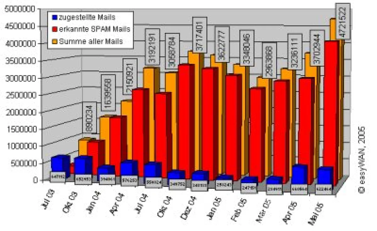 Statistik