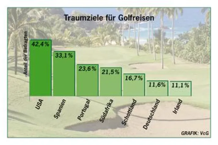 Bild: Putten unter Palmen – Tipps für den perfekten Golfurlaub