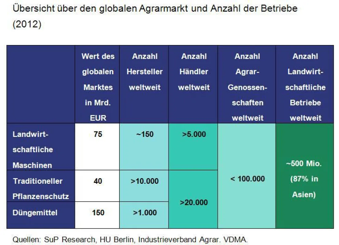 Übersicht über den globalen Agrarmarkt und Anzahl der Betriebe 2012