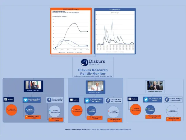 Bild: Corona bringt Armin Laschet medial an die Spitze