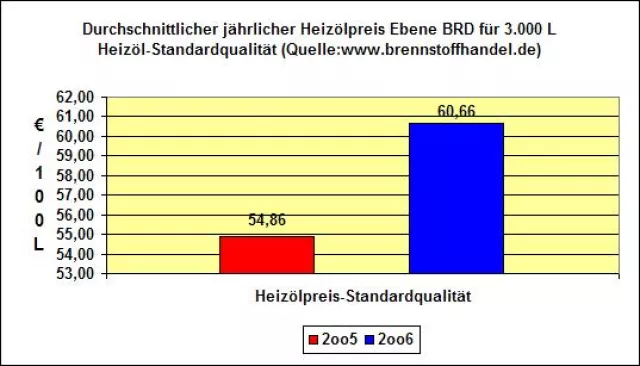 Bild: Heizölpreise steigen in 2006 um 10% im Jahresdurchschnitt gegenüber 2005