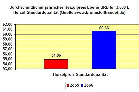 Bild: Heizölpreise steigen in 2006 um 10% im Jahresdurchschnitt gegenüber 2005