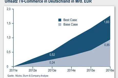 Bild: Shopping mit der Fernbedienung auf Wachstumskurs