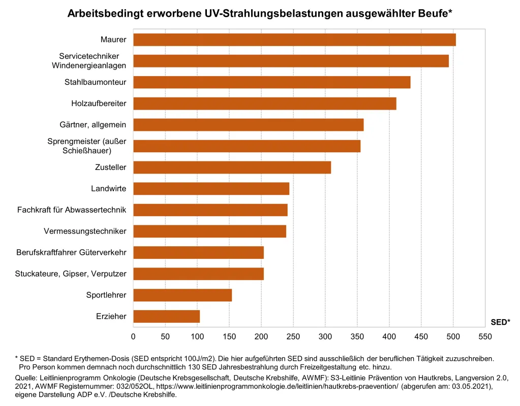Arbeitsbedingt erworbene UV-Strahlungsbelastungen ausgewählter Berufe