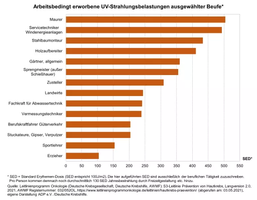5,9 Millionen Beschäftigte benötigen „Sonnenschutz“ Bild: 5,9 Millionen Beschäftigte benötigen „Sonnenschutz“