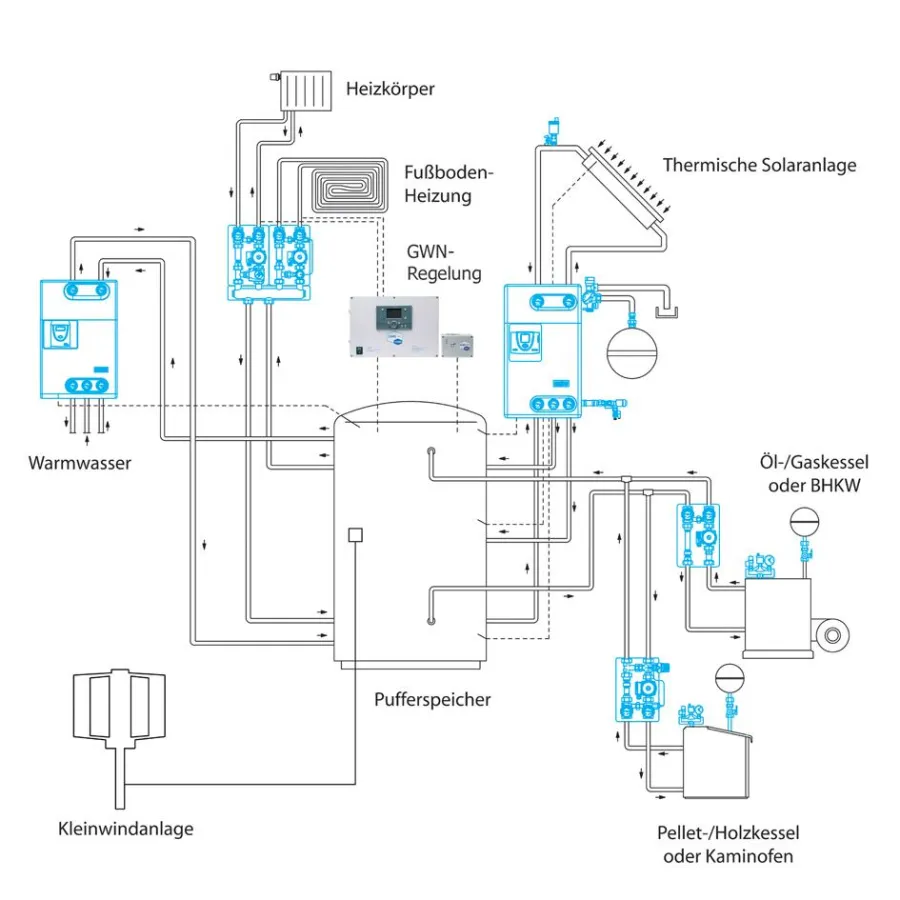 Pufferspeichertechnik als Schnittstelle zwischen konventioneller Heiztechnik und den zukünftig verstärkt einzusetzenden alternativen Energien.