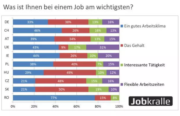 Bild: Worauf legen Europäer bei ihren Jobs Wert?