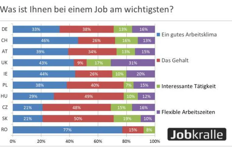Bild: Worauf legen Europäer bei ihren Jobs Wert?