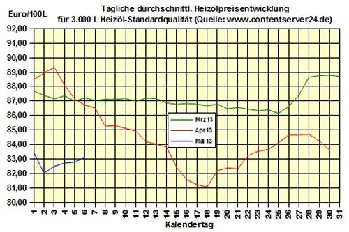 Bild: Brennstoffhandel.de: Heizöl-Preis - Tageskommentar: Heizöl klettert preislich wieder aufwärts