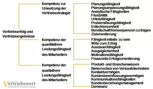 Bild: Vertriebs-Asse sind Gold wert