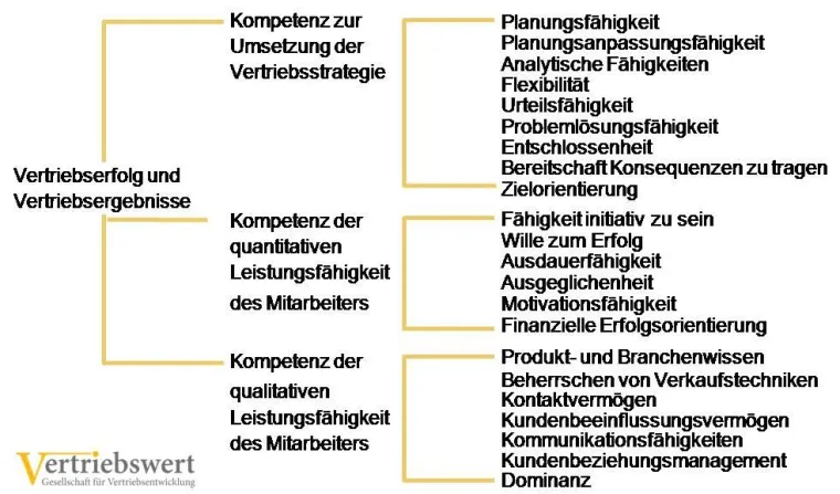 Bild: Vertriebs-Asse sind Gold wert