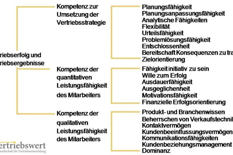 Bild: Vertriebs-Asse sind Gold wert