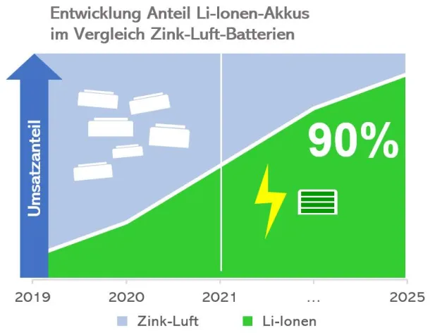 Bild: Trend: 90% Hörgeräte mit Li-Ionen-Akkus bis 2025