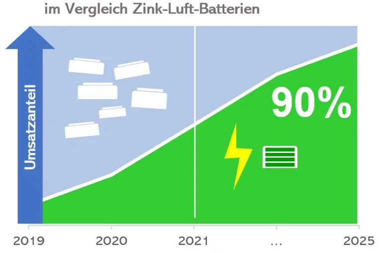 Trend: 90% Hörgeräte mit Li-Ionen-Akkus bis 2025 Bild: Trend: 90% Hörgeräte mit Li-Ionen-Akkus bis 2025