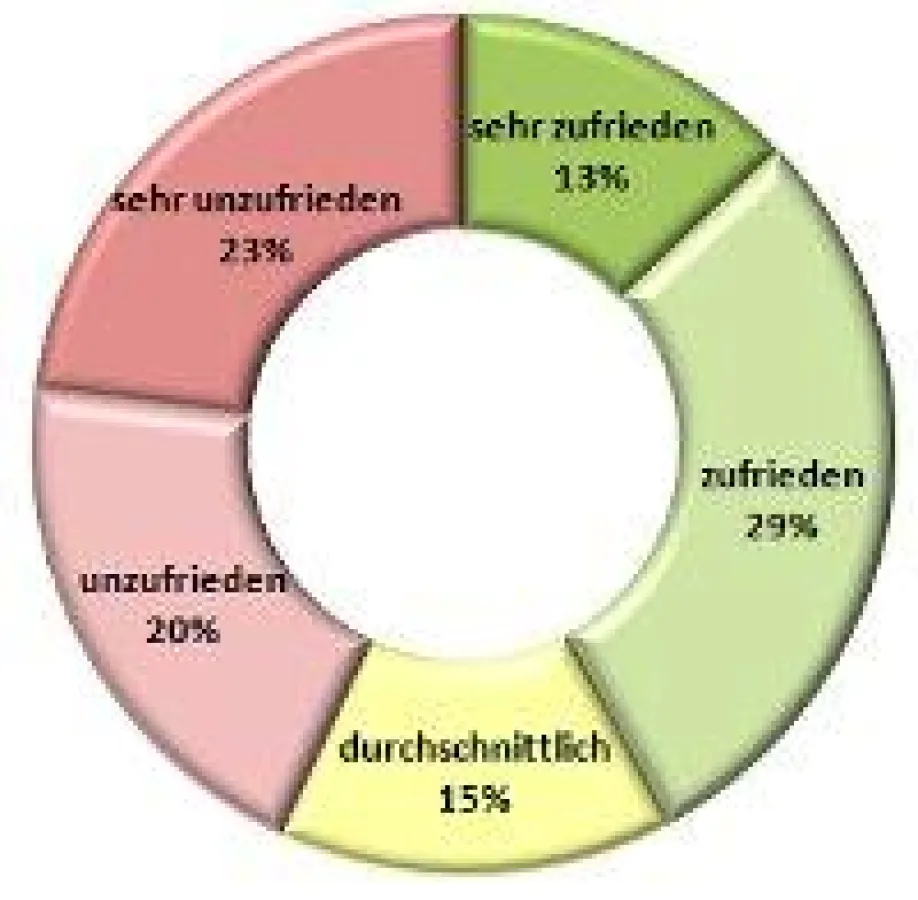 Mitarbeiterzufriedenheit Februar 2012