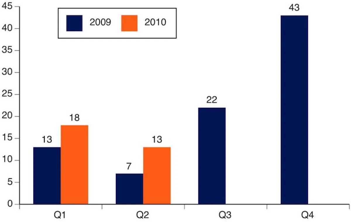 Anstieg gegenüber dem Vorjahr: Datenpannen 2009/2010 (Quelle: PR-COM)