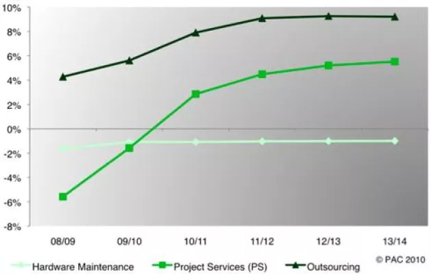 Outsourcing sorgt für Balance auf Österreichs IT-Services-Markt Bild: Outsourcing sorgt für Balance auf Österreichs IT-Services-Markt