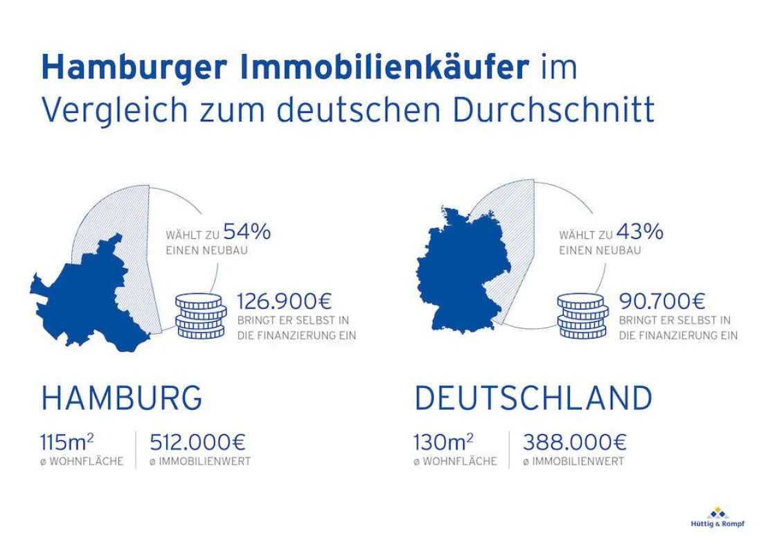Vergleich des typischen Hamburger Immobilienkäufers mit dem deutschen Durchschnitt
