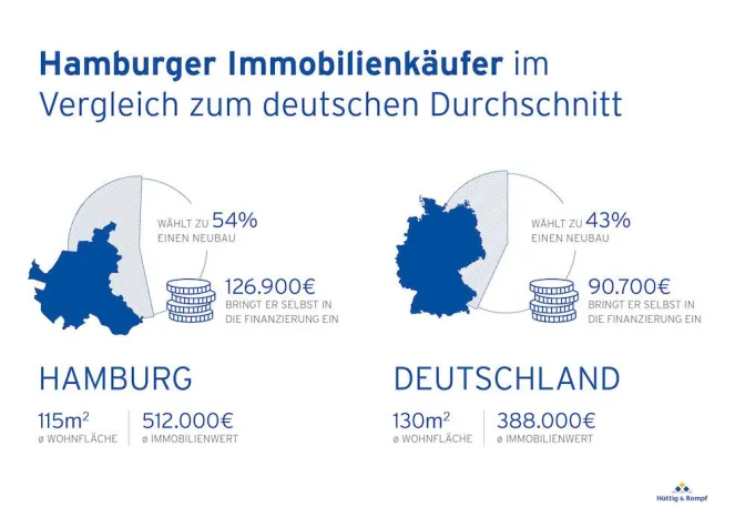 Hüttig & Rompf: 4 aktuelle Trends auf dem Hamburger Immobilienmarkt Bild: Hüttig & Rompf: 4 aktuelle Trends auf dem Hamburger Immobilienmarkt