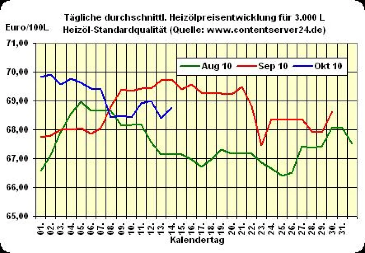 Heizölpreisentwicklung