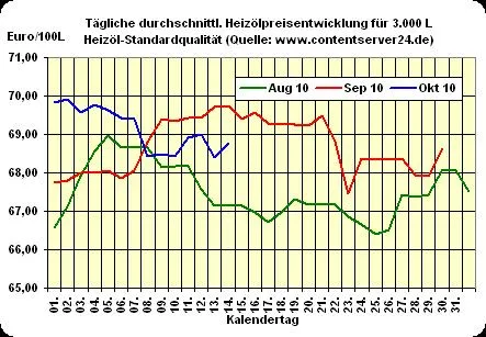 Bild: Heizölpreis - Tageskommentar: Heizöl wie erwartet minimal teurer