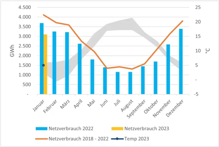 HanseWerk-Tochter SH Netz berechnet: Schleswig-Holstein spart Gas im Januar gegenüber dem Mittel der Vorjahre Bild: HanseWerk-Tochter SH Netz berechnet: Schleswig-Holstein spart Gas im Januar gegenüber dem Mittel der Vorjahre
