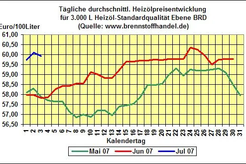 Bild: brennstoffhandel.de-Heizöl-News v. 3.07.2007: Heizölpreise fallen wieder unter die 60-Centmarke