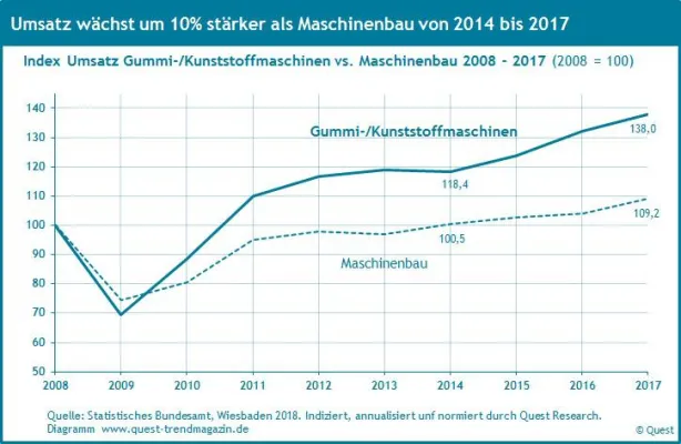 Bild: Die Branche Gummi- und Kunststoffmaschinen wächst um 10% stärker als der Maschinenbau – Quest Branchenreport