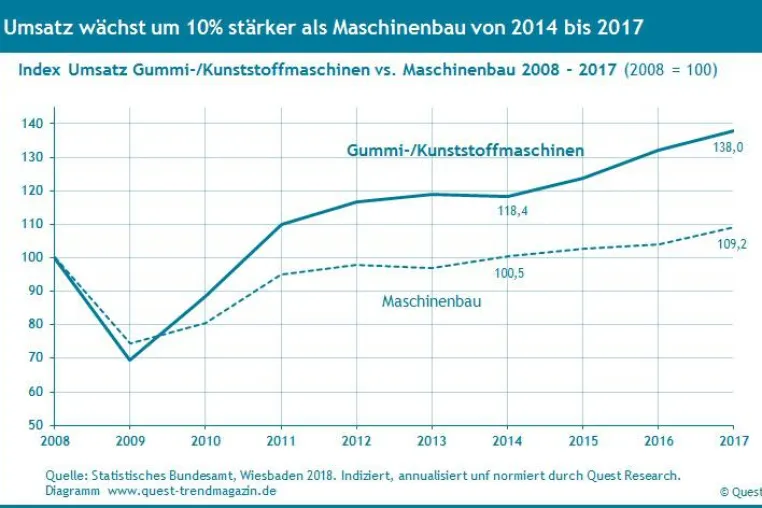 Bild: Die Branche Gummi- und Kunststoffmaschinen wächst um 10% stärker als der Maschinenbau – Quest Branchenreport