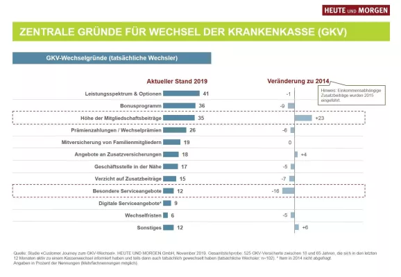 Bild: Wie und warum GKV-Versicherte ihre Krankenkasse wechseln