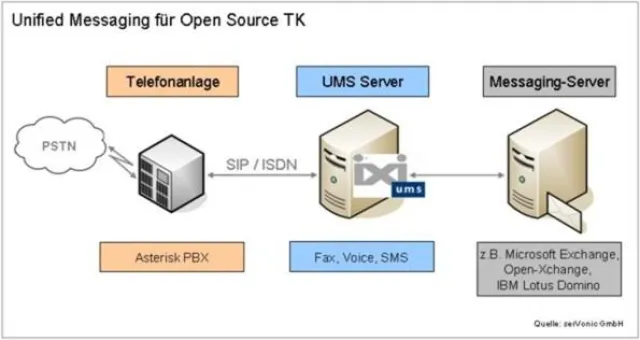 Bild: serVonic Software ready for Open Source PBX - Unified Messaging für Asterisk