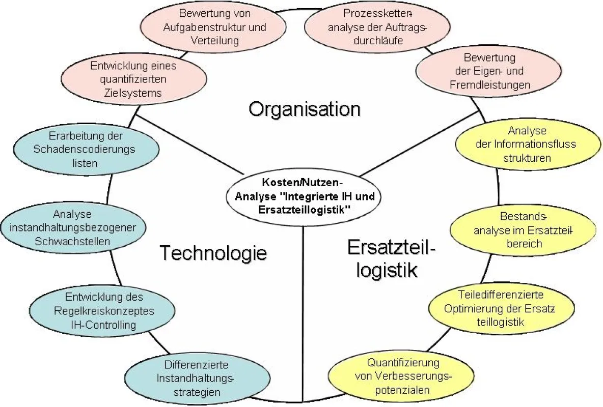 Methoden zur Optimierung der Instandhaltung und Ersatzteillogistik (Auswahl)