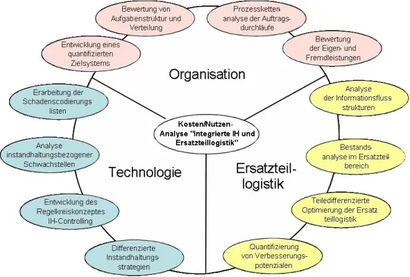 15. Workshop "Integrierte Instandhaltung" am 1. November 2007 in Hamburg Bild: 15. Workshop "Integrierte Instandhaltung" am 1. November 2007 in Hamburg