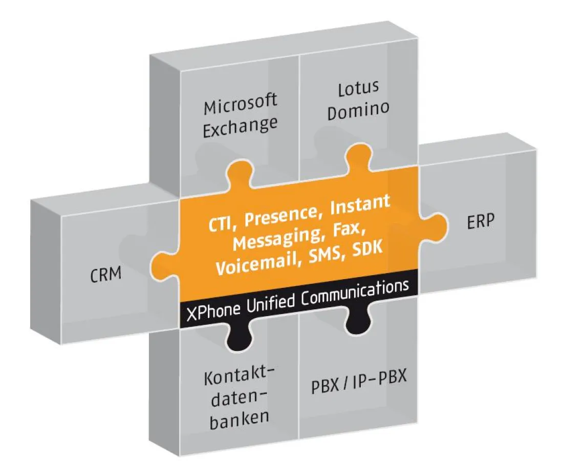 XPhone Unified Communications integriert sich nahtlos in vorhandene Infrastrukturen