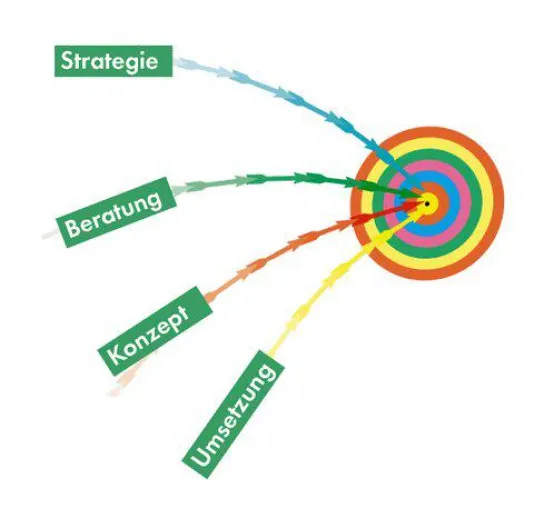 Bild: Die Marketingplanung systematisch und zielorientiert bestimmen