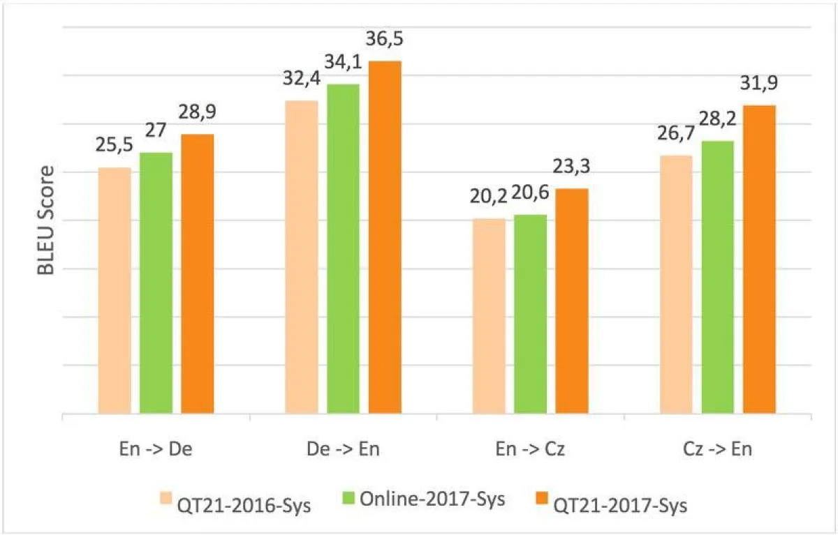 Figure 1: Improvement observed between 2016 and 2017 systems on WMT-2017 data ()