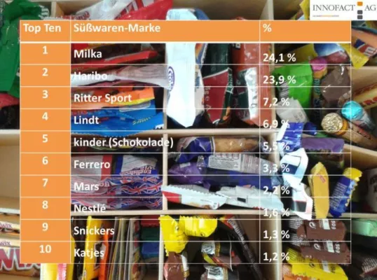 Bild: Milka und Haribo sind für Verbraucher die wichtigsten Süßwaren-Marken