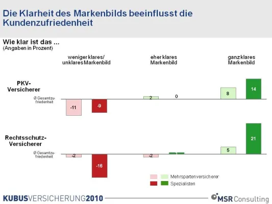 Klares Markenbild eines Versicherers beeinflusst die Kundenzufriedenheit Bild: Klares Markenbild eines Versicherers beeinflusst die Kundenzufriedenheit
