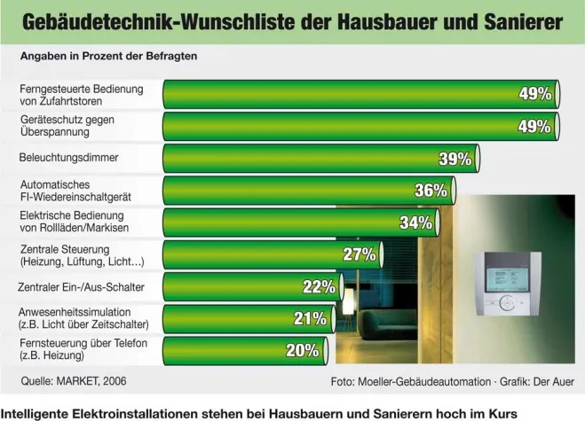 Bild: Starker Wunsch nach intelligenten Elektroinstallationen