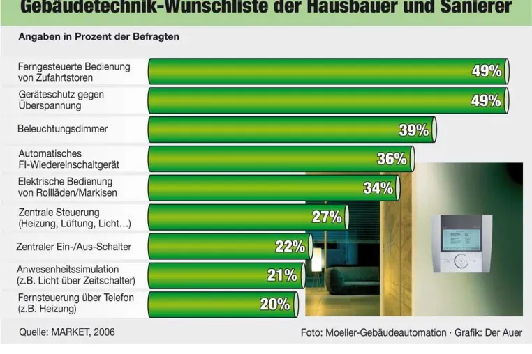 Bild: Starker Wunsch nach intelligenten Elektroinstallationen