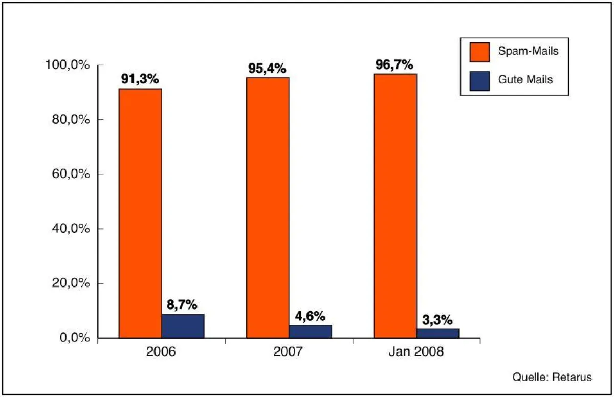 Betrug der Anteil der Spam-Mails 2006 noch 91,3 Prozent (8,7 Prozent Nutznachrichten), so waren es 2007 bereits 95,4 Prozent. Im gesamten Januar 2008 ist der Spam-Anteil sogar auf 96,7 Prozent angesti