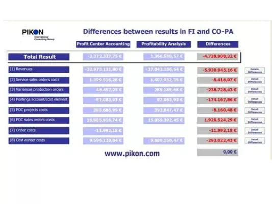 Bild: Einfache Differenzensuche bei Periodenabschluss dank CO-PA-Abstimmtool